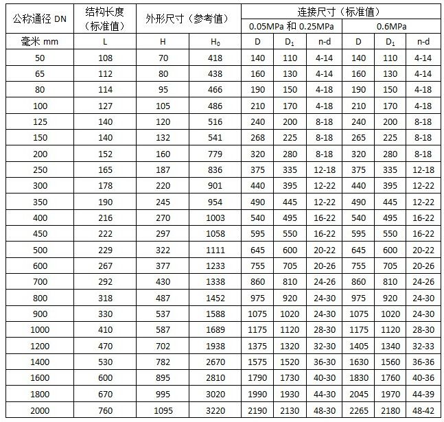 矿用防爆电动排风蝶阀