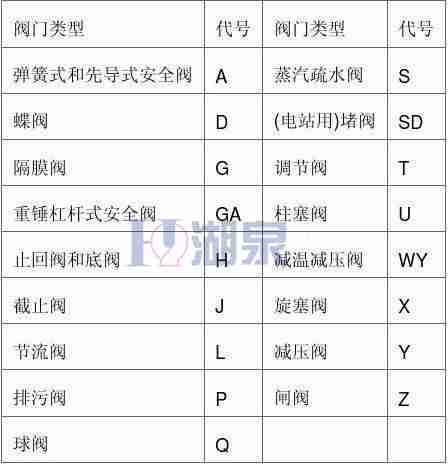 阀门的种类及型号表示方法