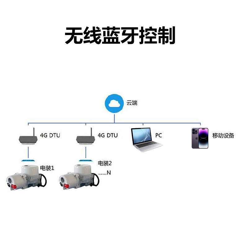 农业节水灌溉用阀门（远程控制电动球阀