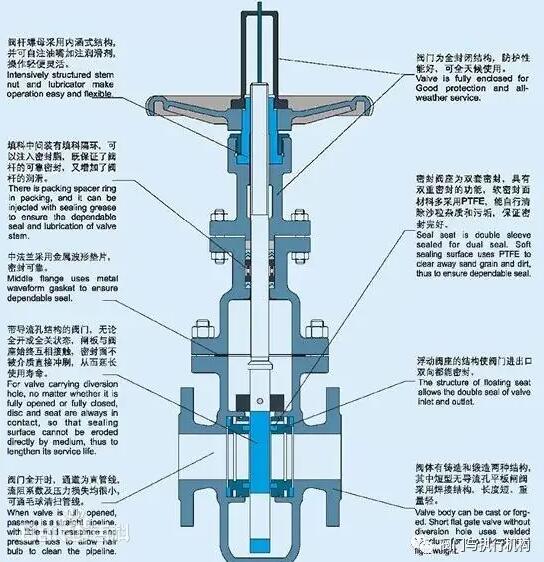 双闸板闸阀和单闸板闸阀区别是什么