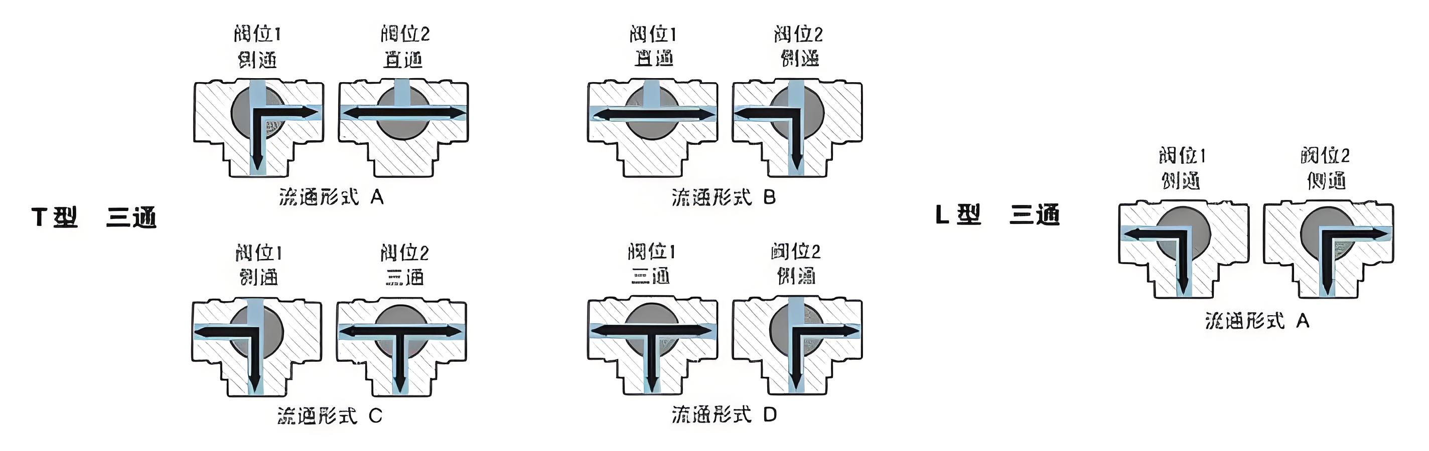 三通球阀厂家的t型和l型区别及开关方向图解