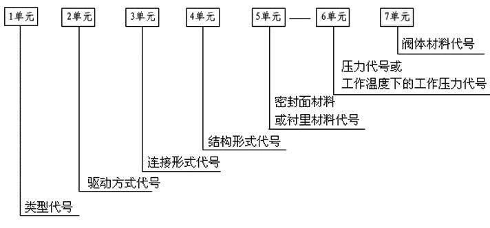 阀门型号编制方法