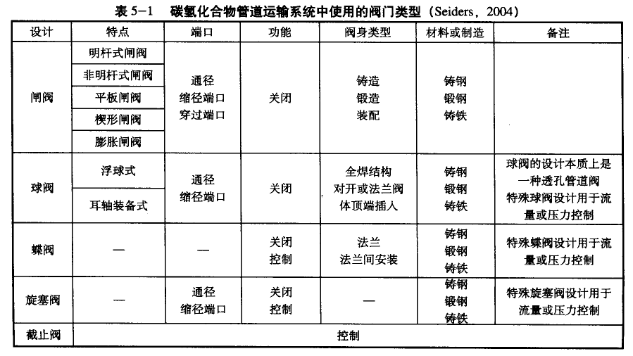 表5-l  碳氢化合物管道运输系统中使用的阀门类型(Seiders,2004)