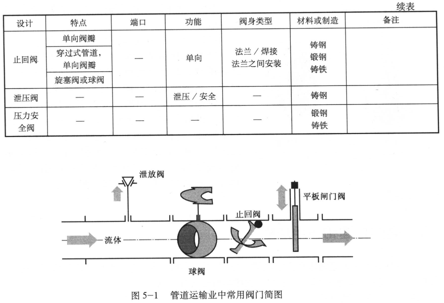 管道运输业中常用阀门简图